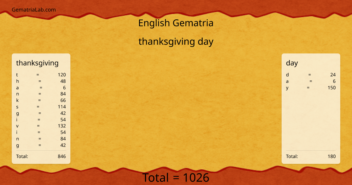 thanksgiving day in english Gematria